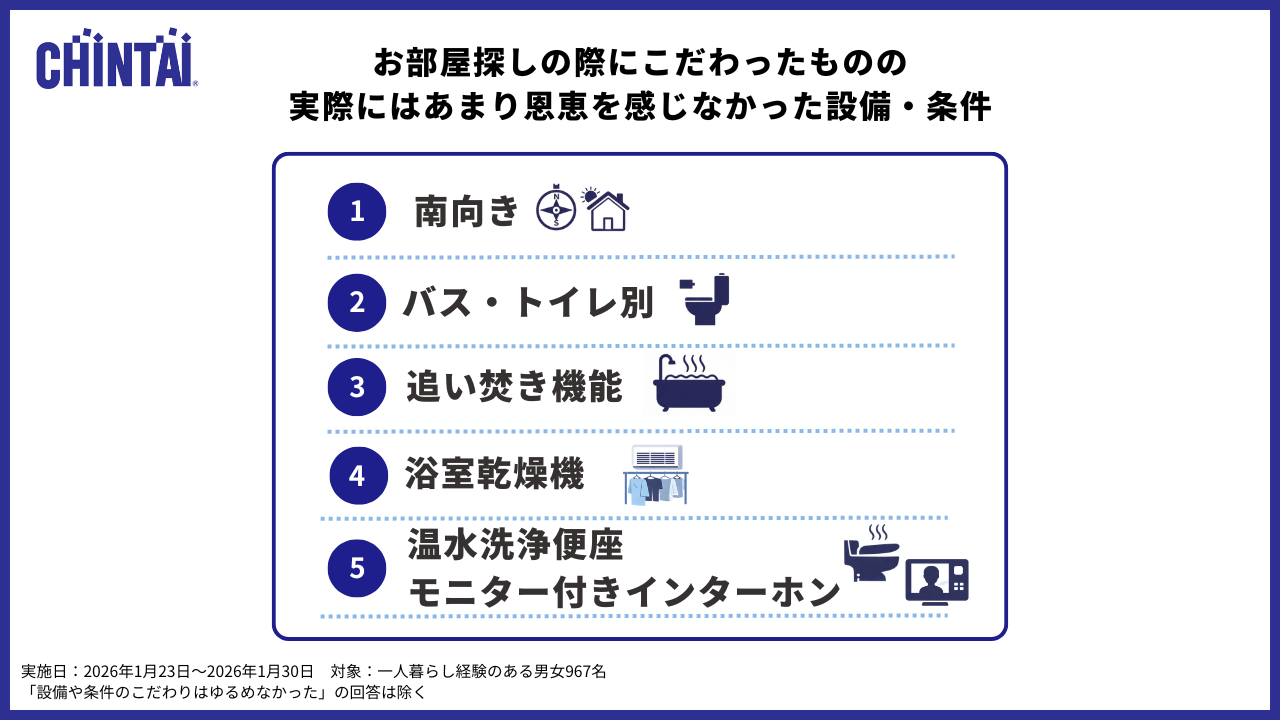 実際にはあまり恩恵を感じなかった設備・条件