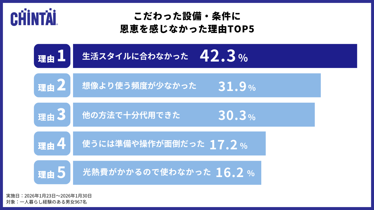 設備・条件に恩恵を感じなかった理由TOP5 　