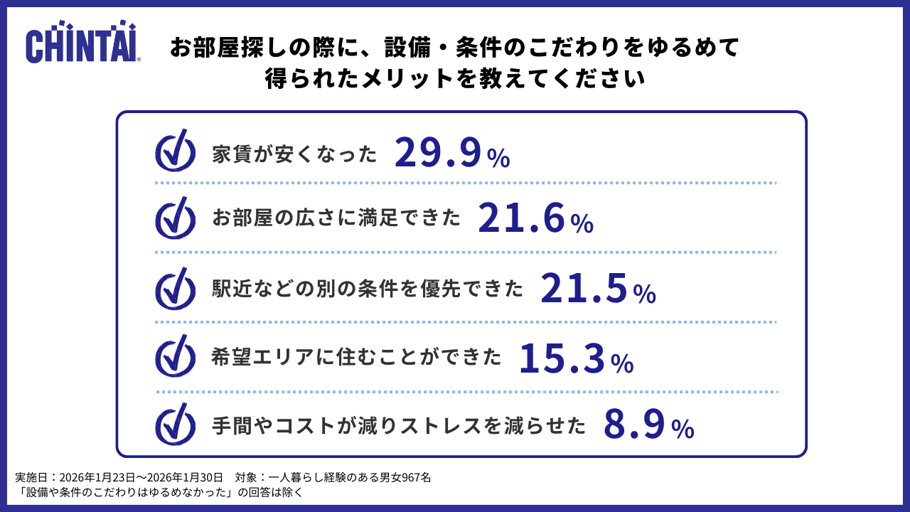 設備・条件のこだわりをゆるめて得られたメリット
