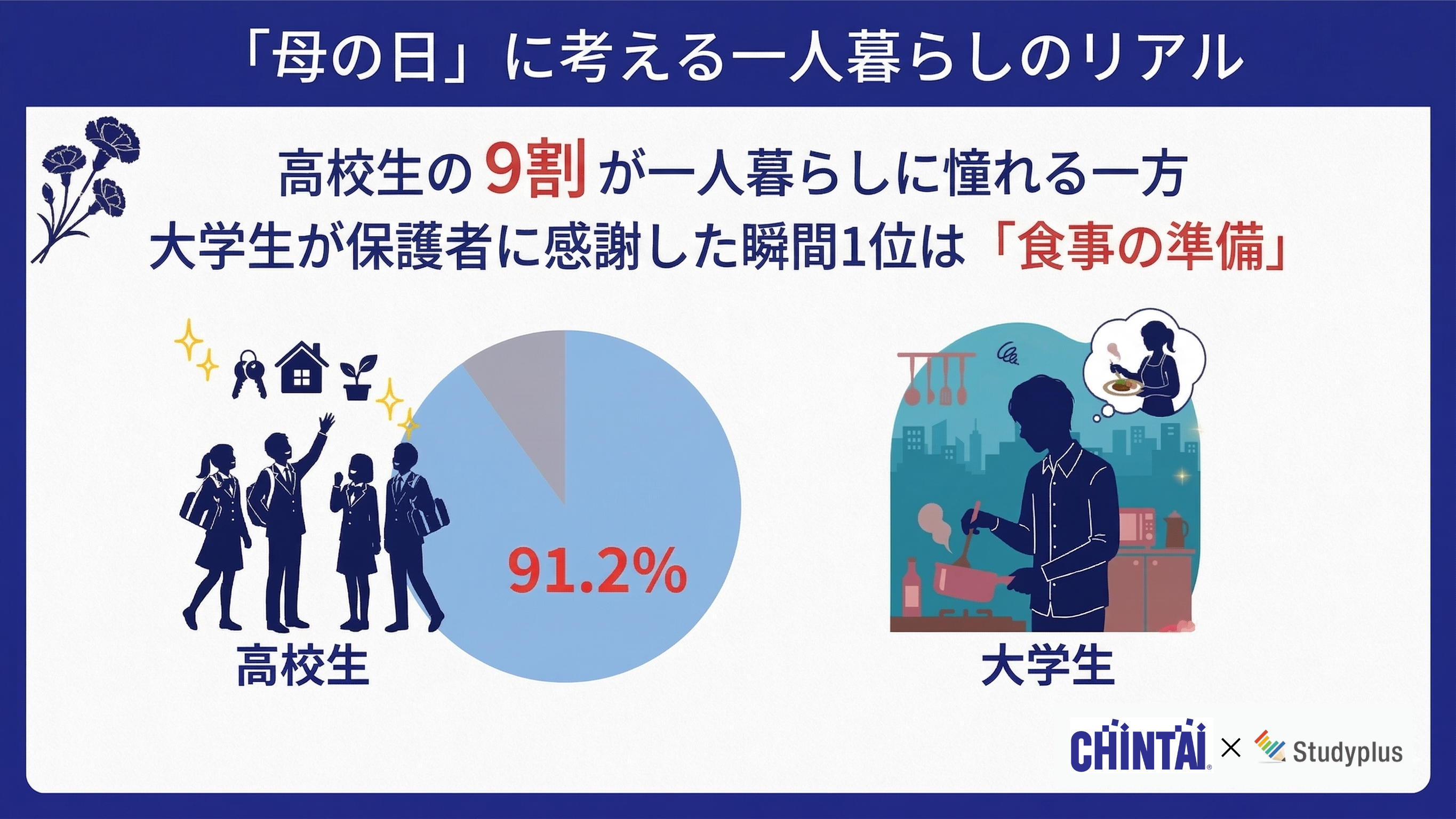 CHINTAI×スタディプラス共同調査　TOP