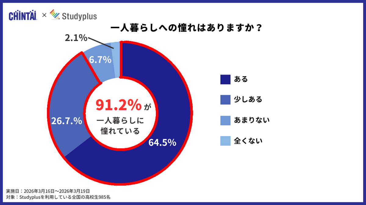 一人暮らしへの憧れはありますか？