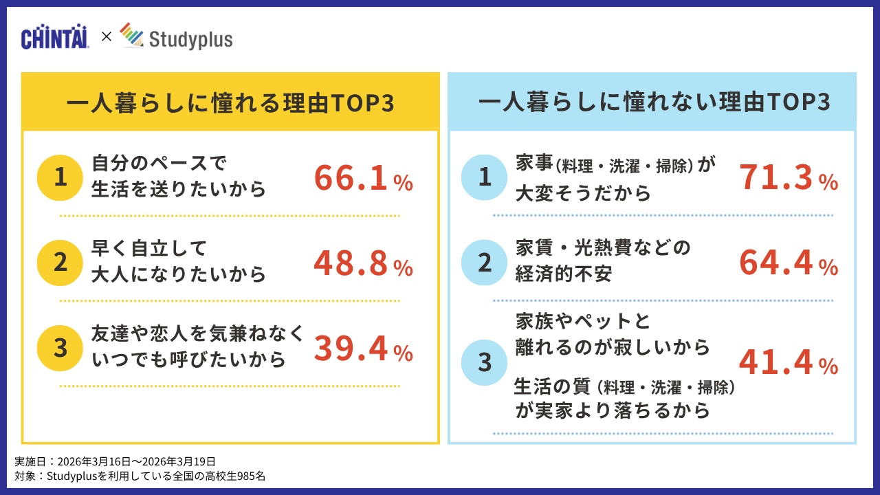 一人暮らしに憧れる理由と憧れない理由