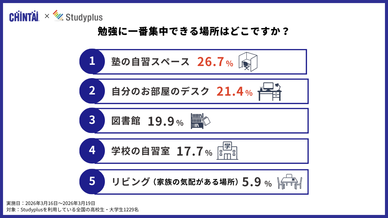 勉強に一番集中できる場所