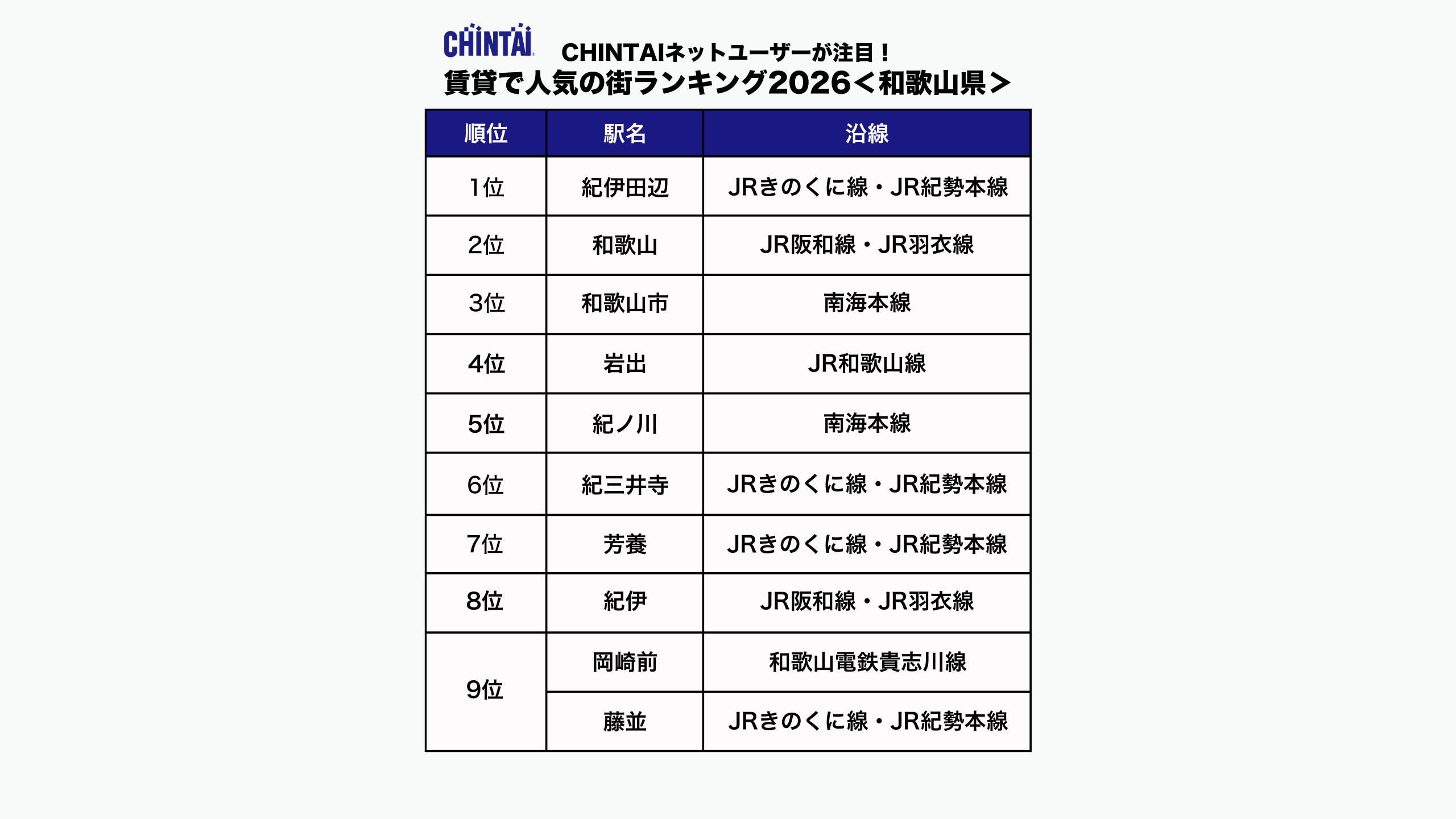 CHINTAI ネットユーザーが注目！賃貸で人気の街ランキング2026（和歌山県版）