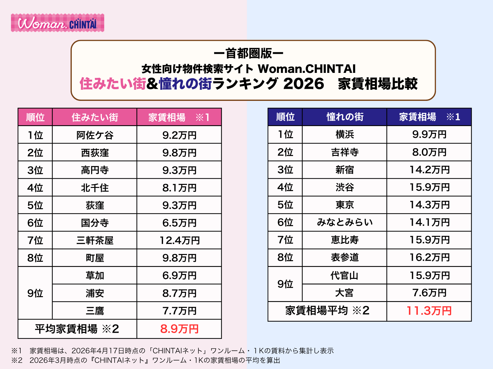 Womanランキング　首都圏版家賃相場比較