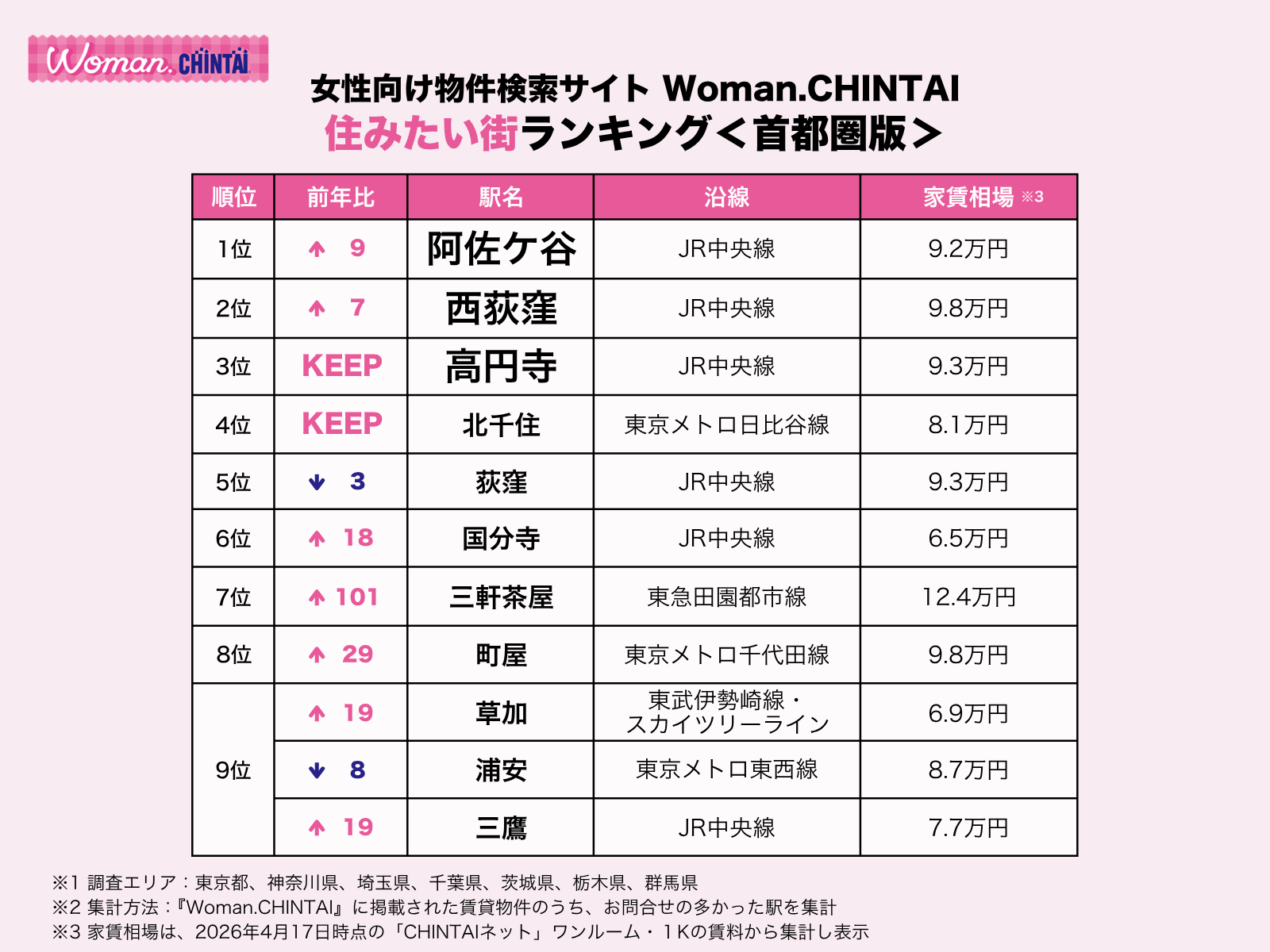 Womanランキング住みたい街