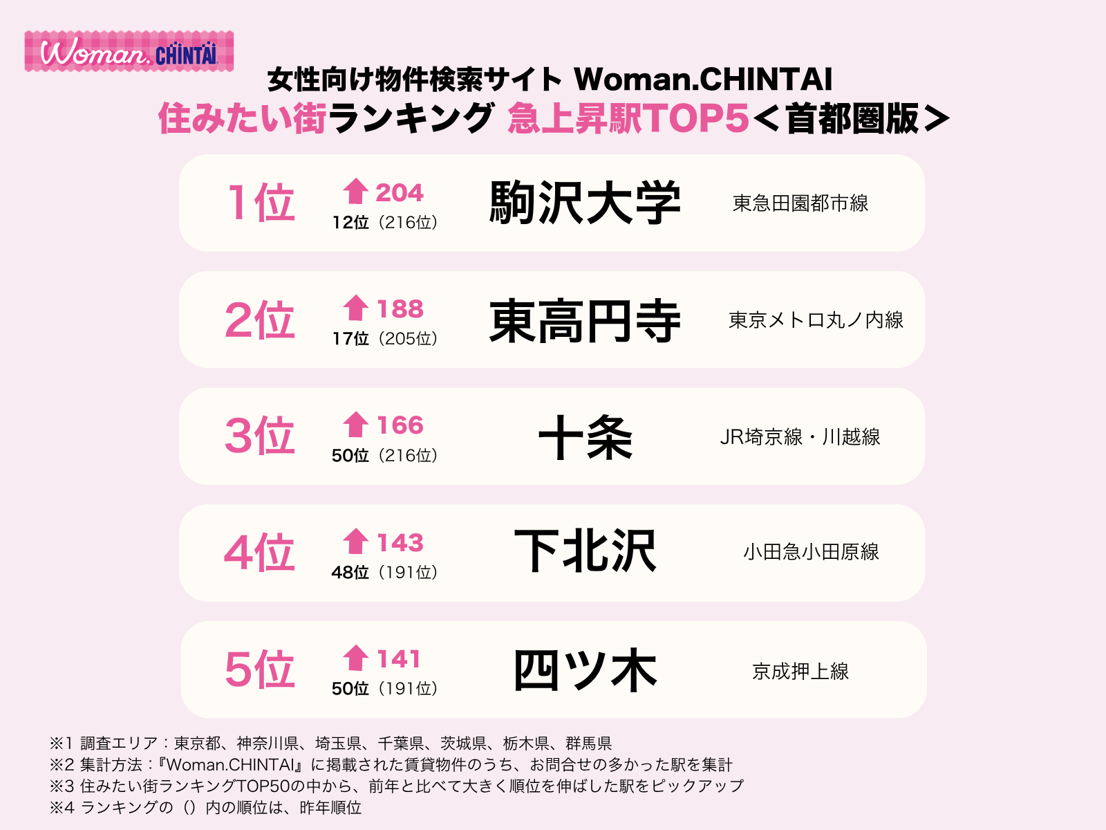 Woman住みたい急上昇