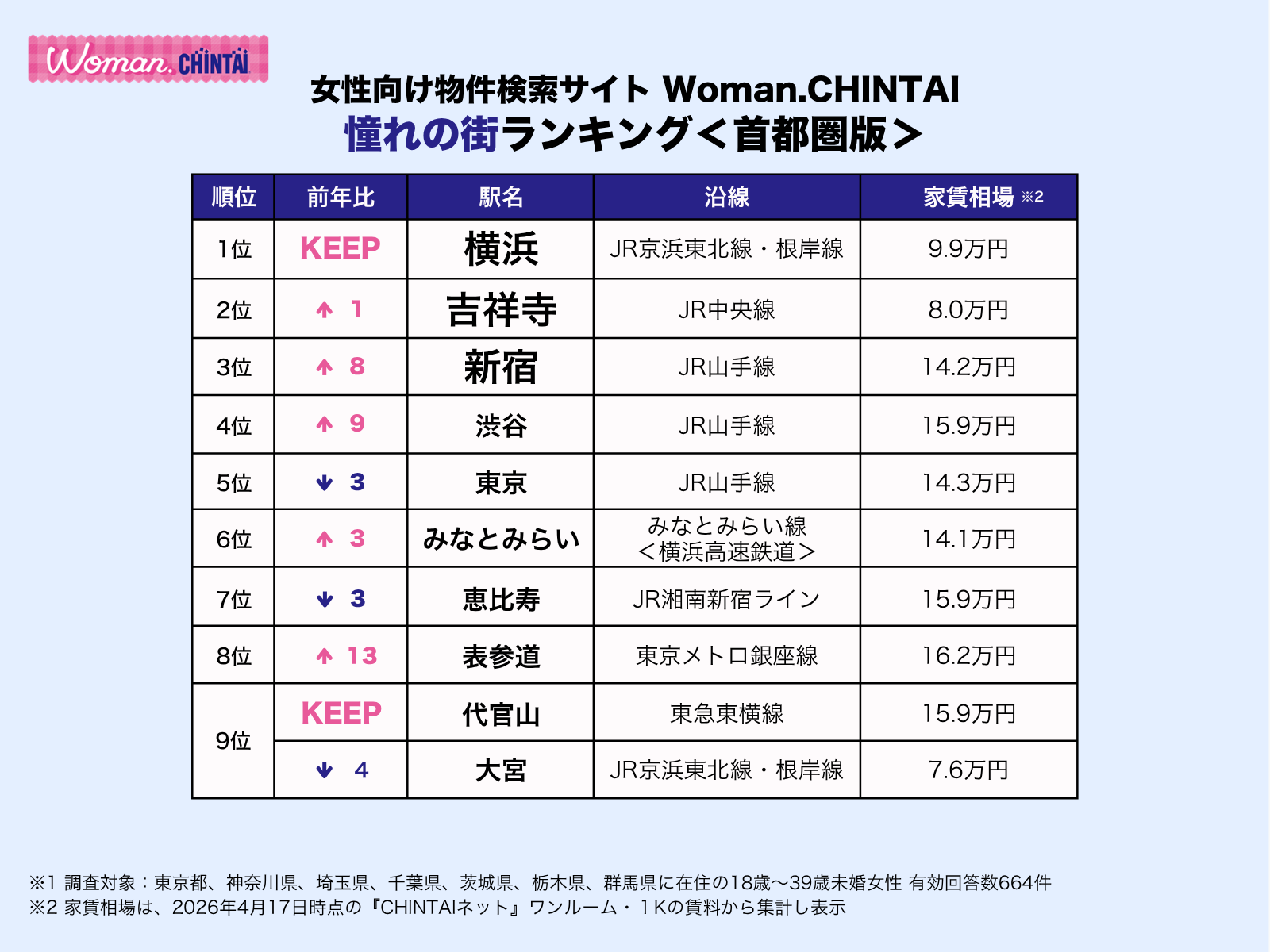 Woman憧れの街ランキング