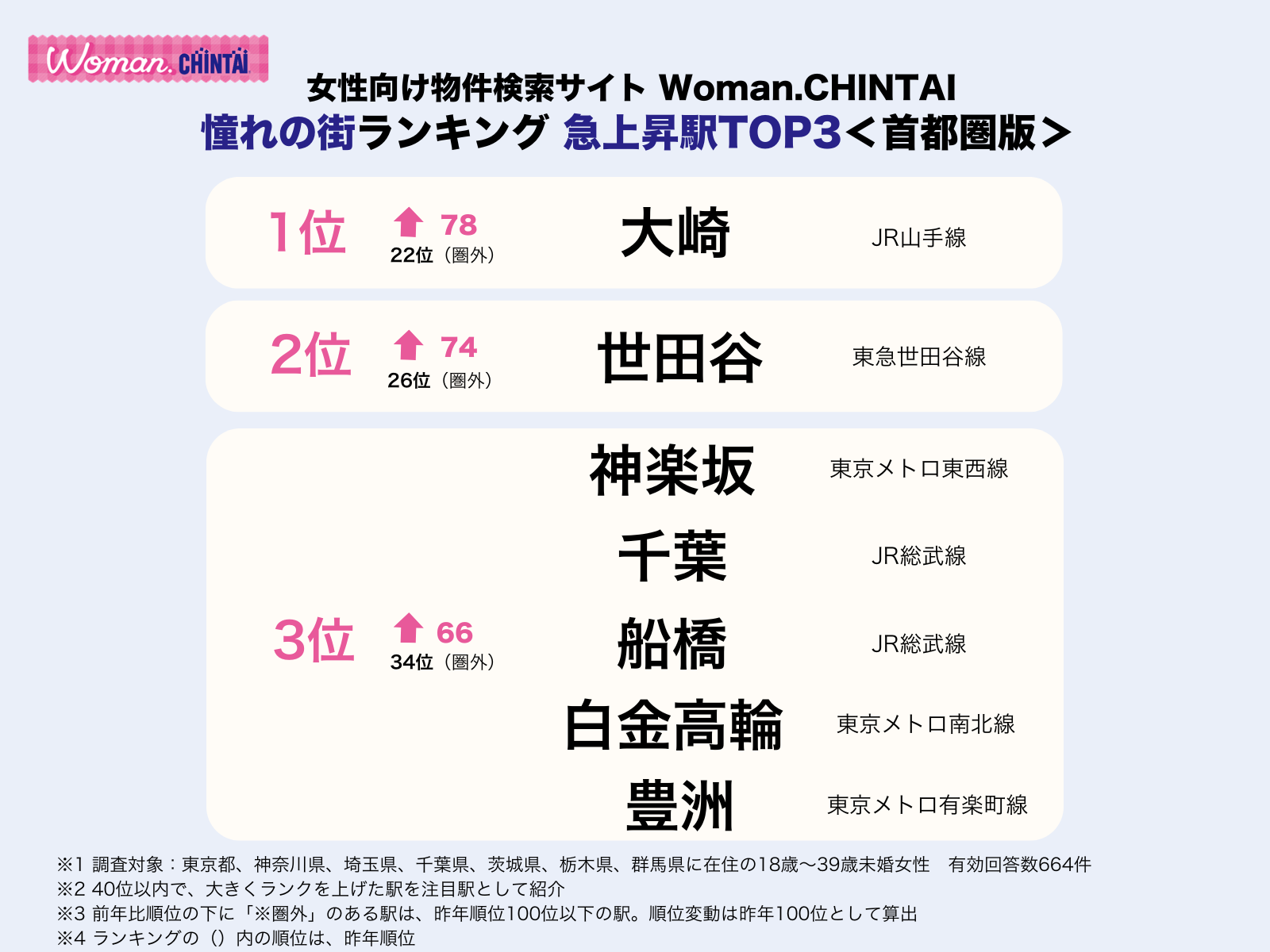 Woman憧れの街急上昇