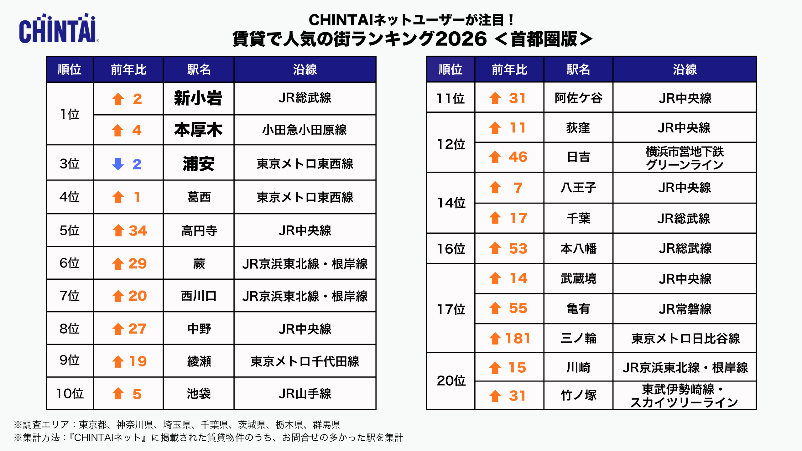 CHINTAI ネットユーザーが注目！賃貸で人気の街ランキング 2026