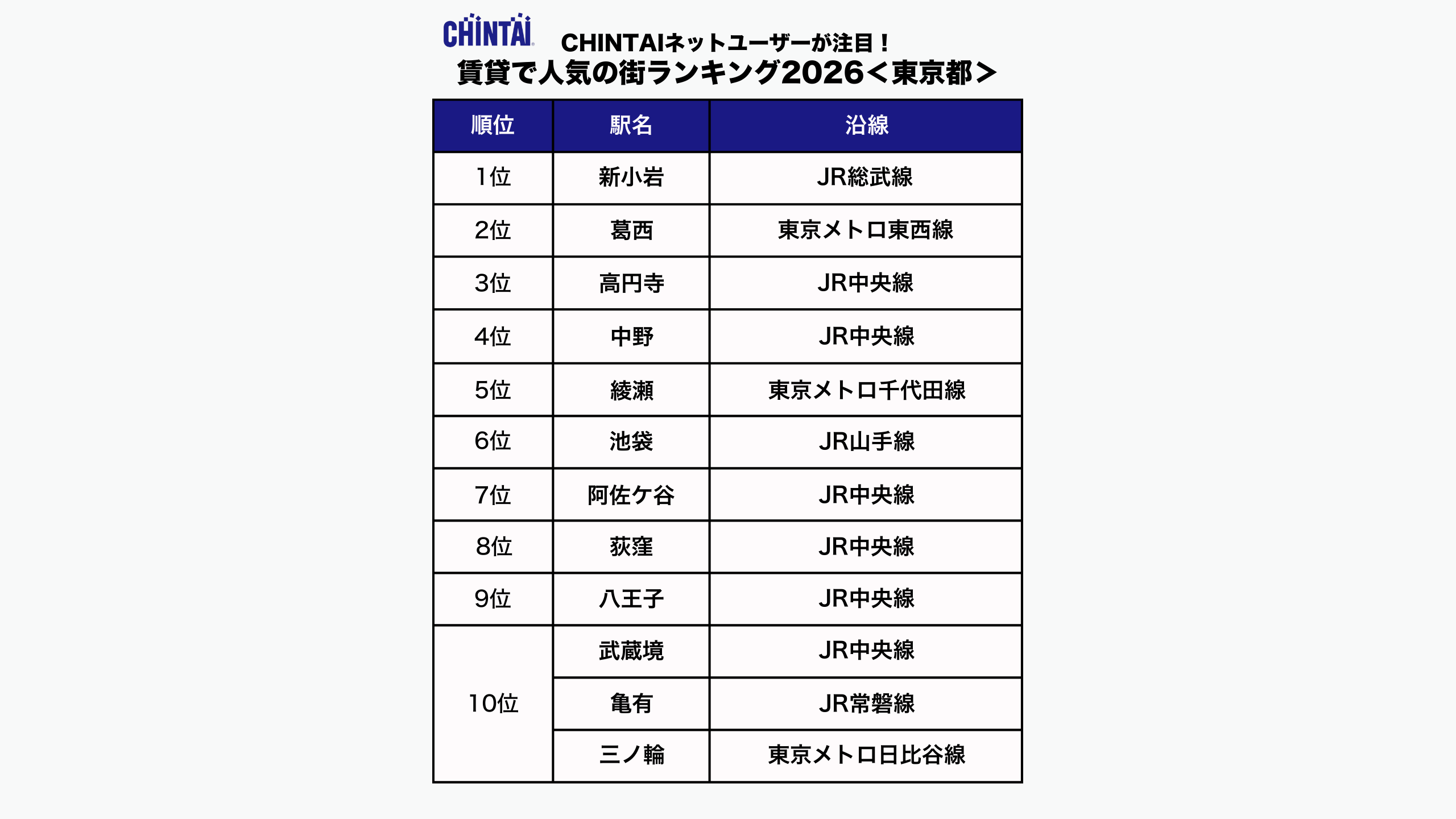 CHINTAI ネットユーザーが注目！賃貸で人気の街ランキング2026（東京都版）