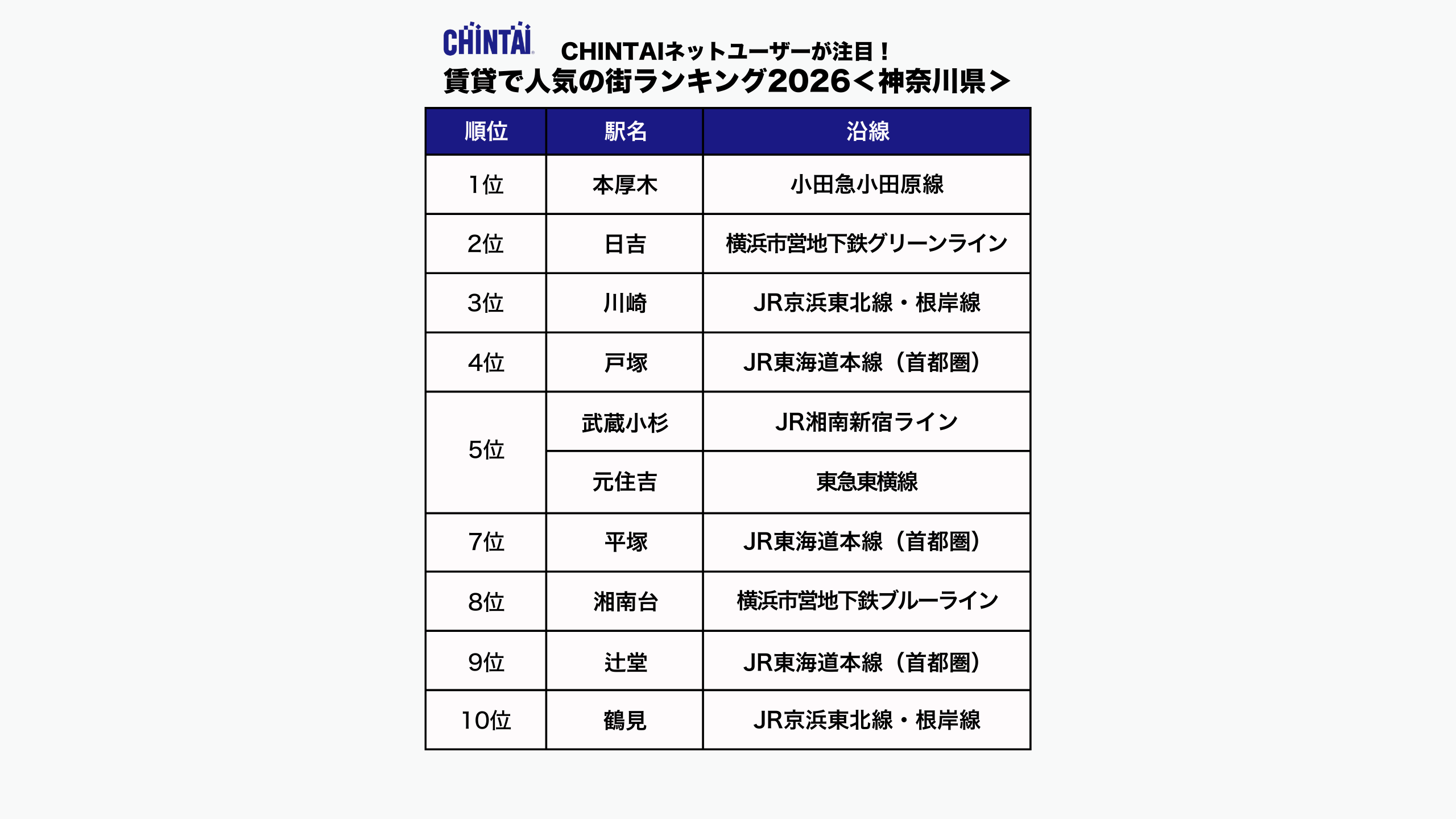 CHINTAI ネットユーザーが注目！賃貸で人気の街ランキング2026（神奈川県版）