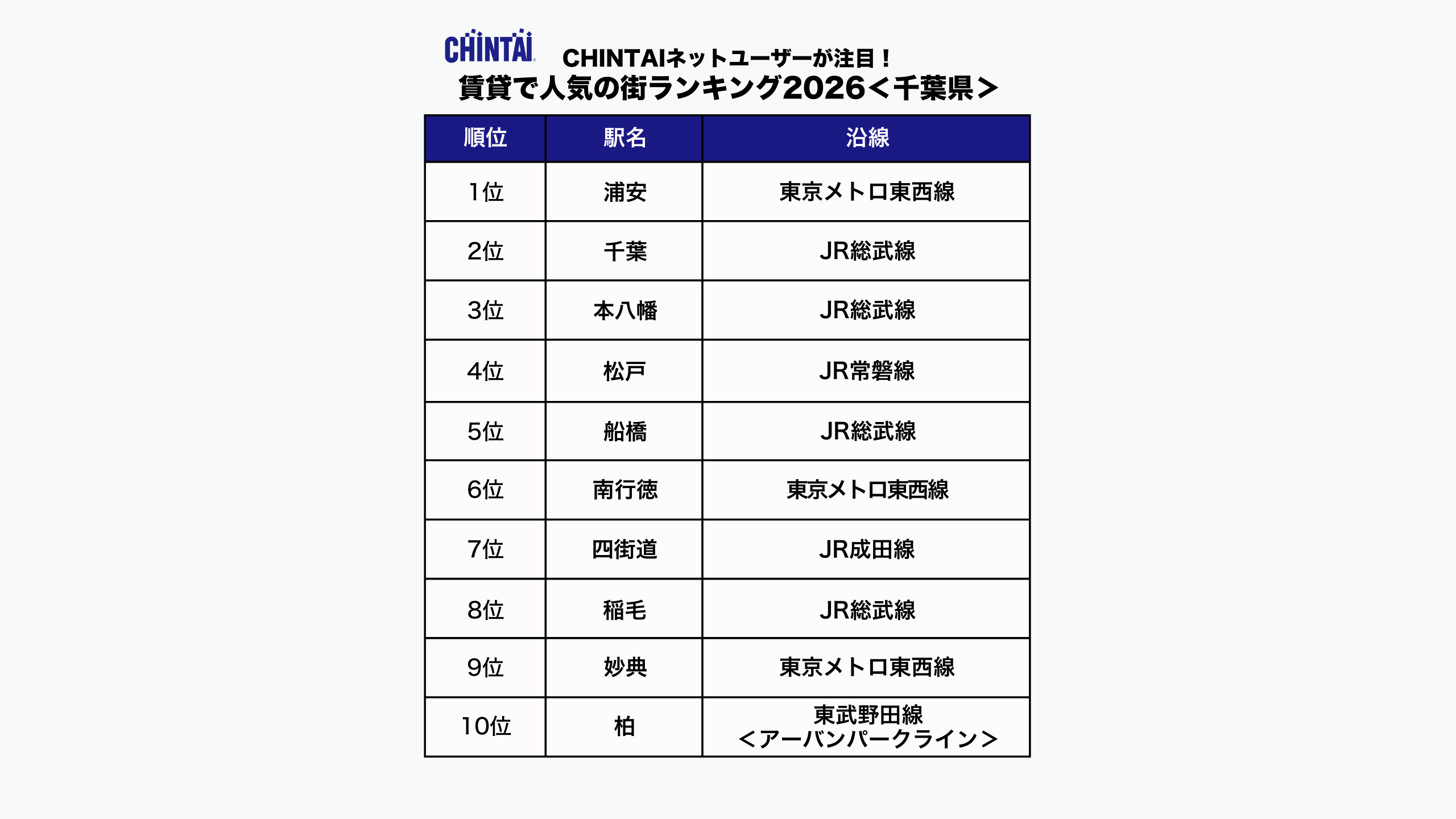 CHINTAI ネットユーザーが注目！賃貸で人気の街ランキング2026（千葉県版）