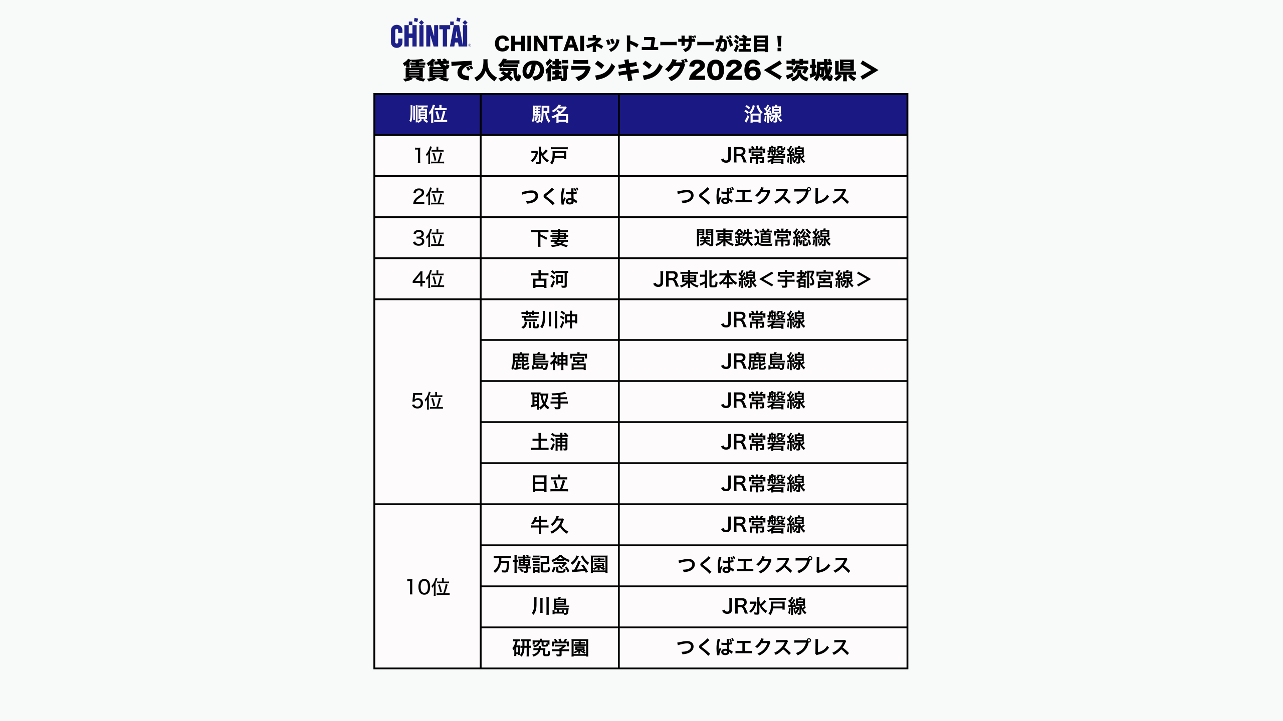 CHINTAI ネットユーザーが注目！賃貸で人気の街ランキング2026（茨城県版）