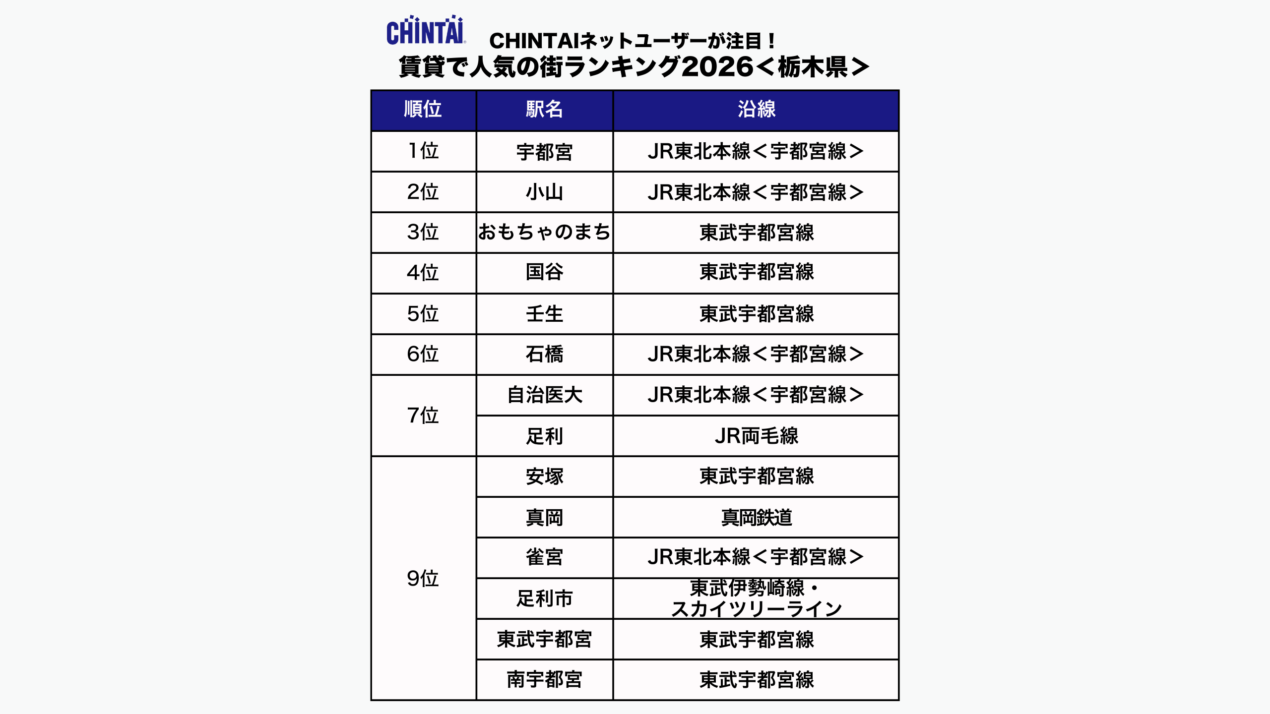 CHINTAI ネットユーザーが注目！賃貸で人気の街ランキング2026（栃木県版）