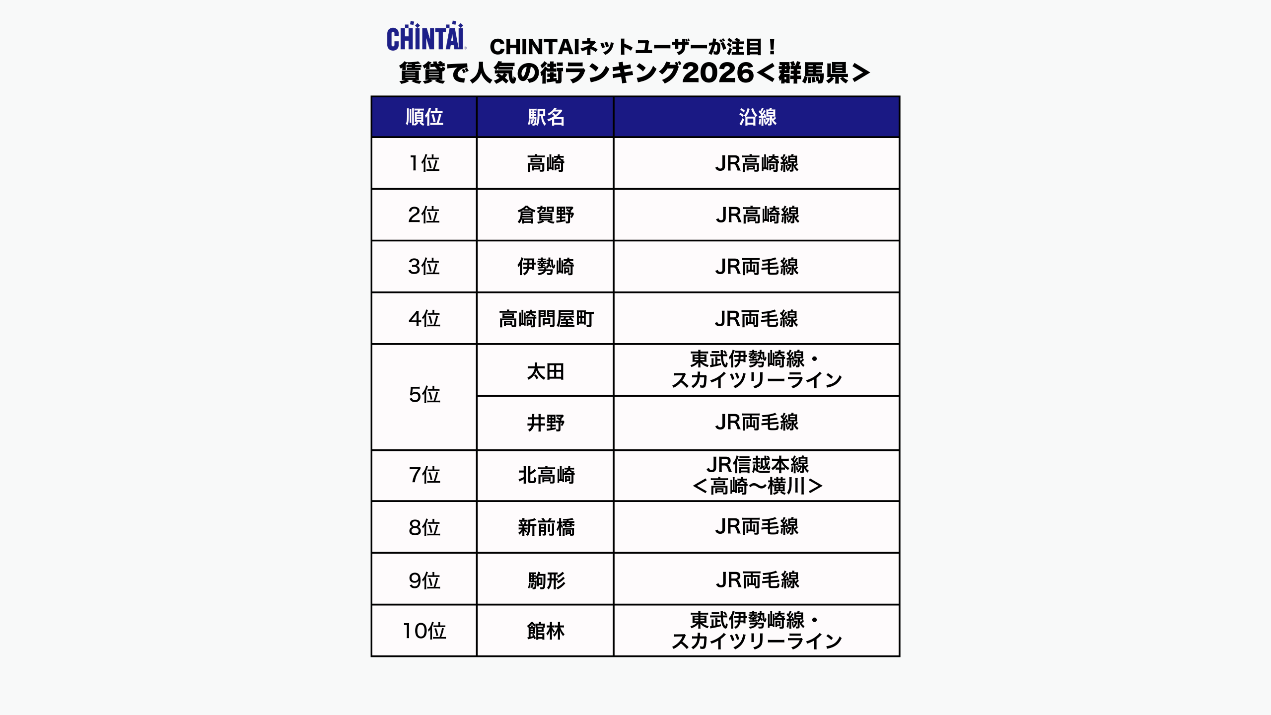 CHINTAI ネットユーザーが注目！賃貸で人気の街ランキング2026（群馬県版）