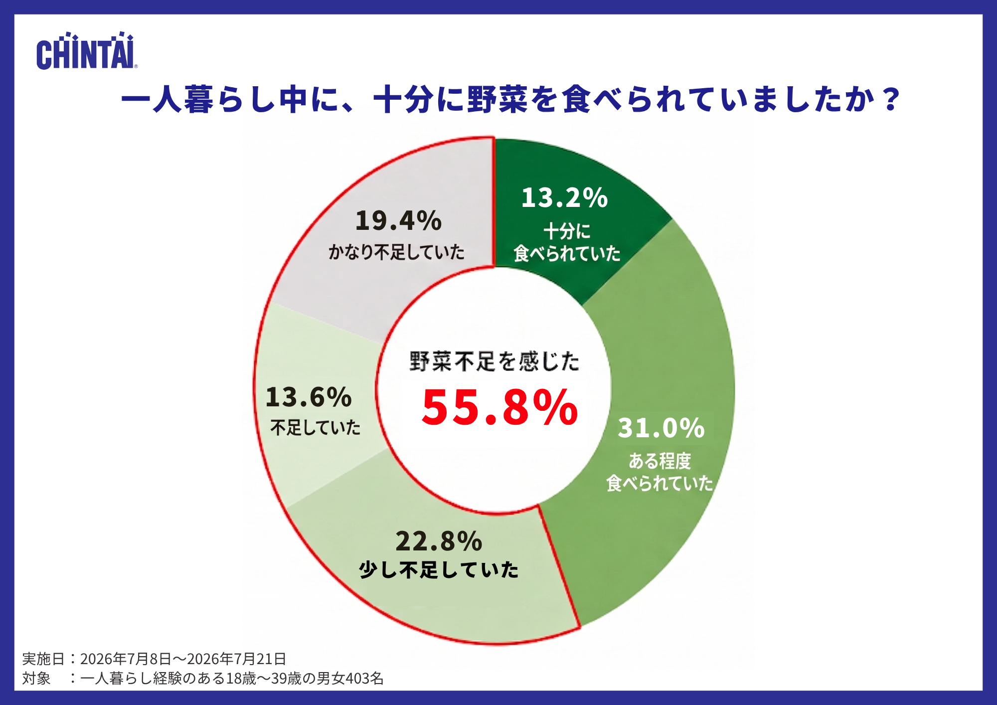 十分に野菜を食べられているか