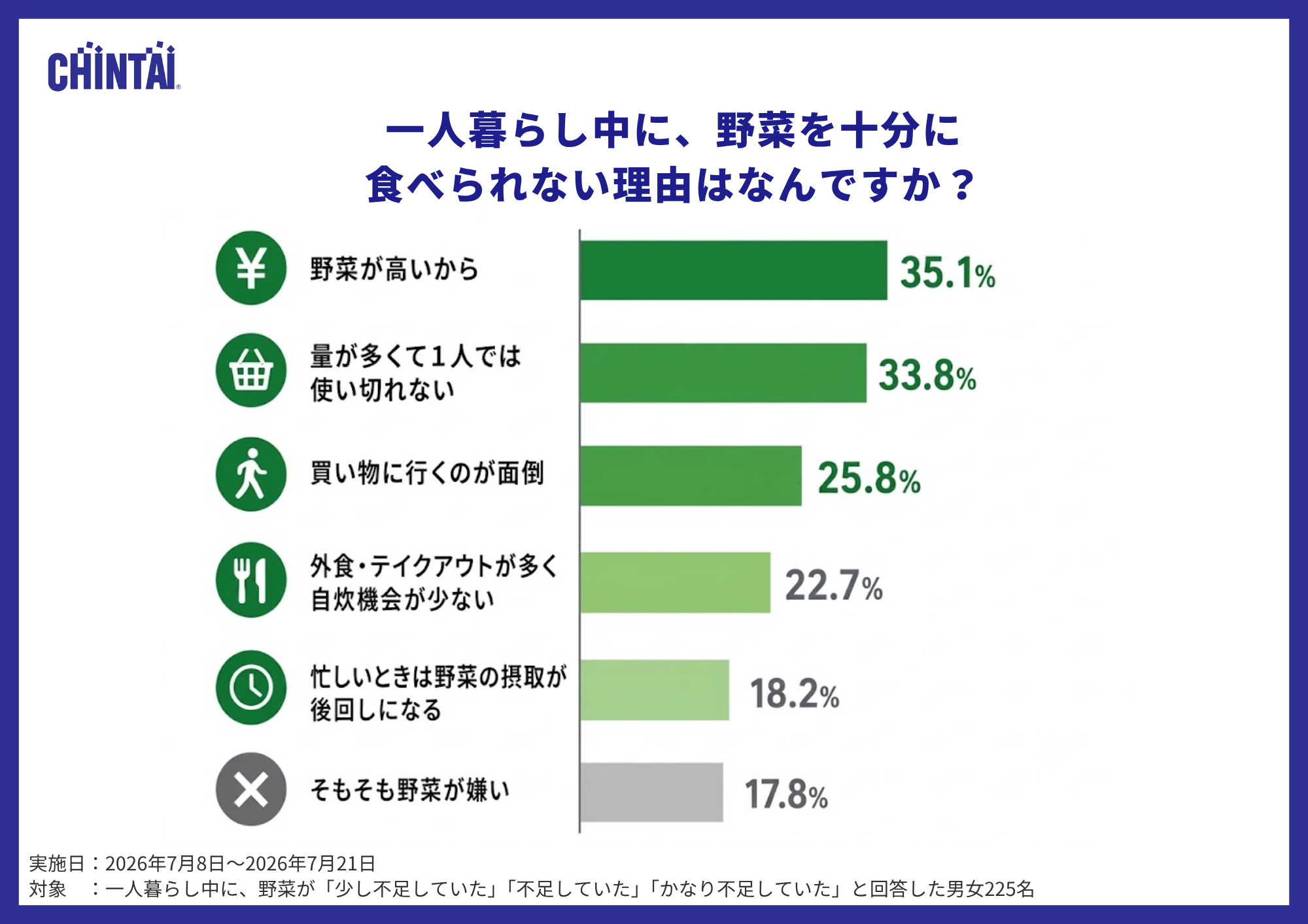 野菜を十分に食べられない理由