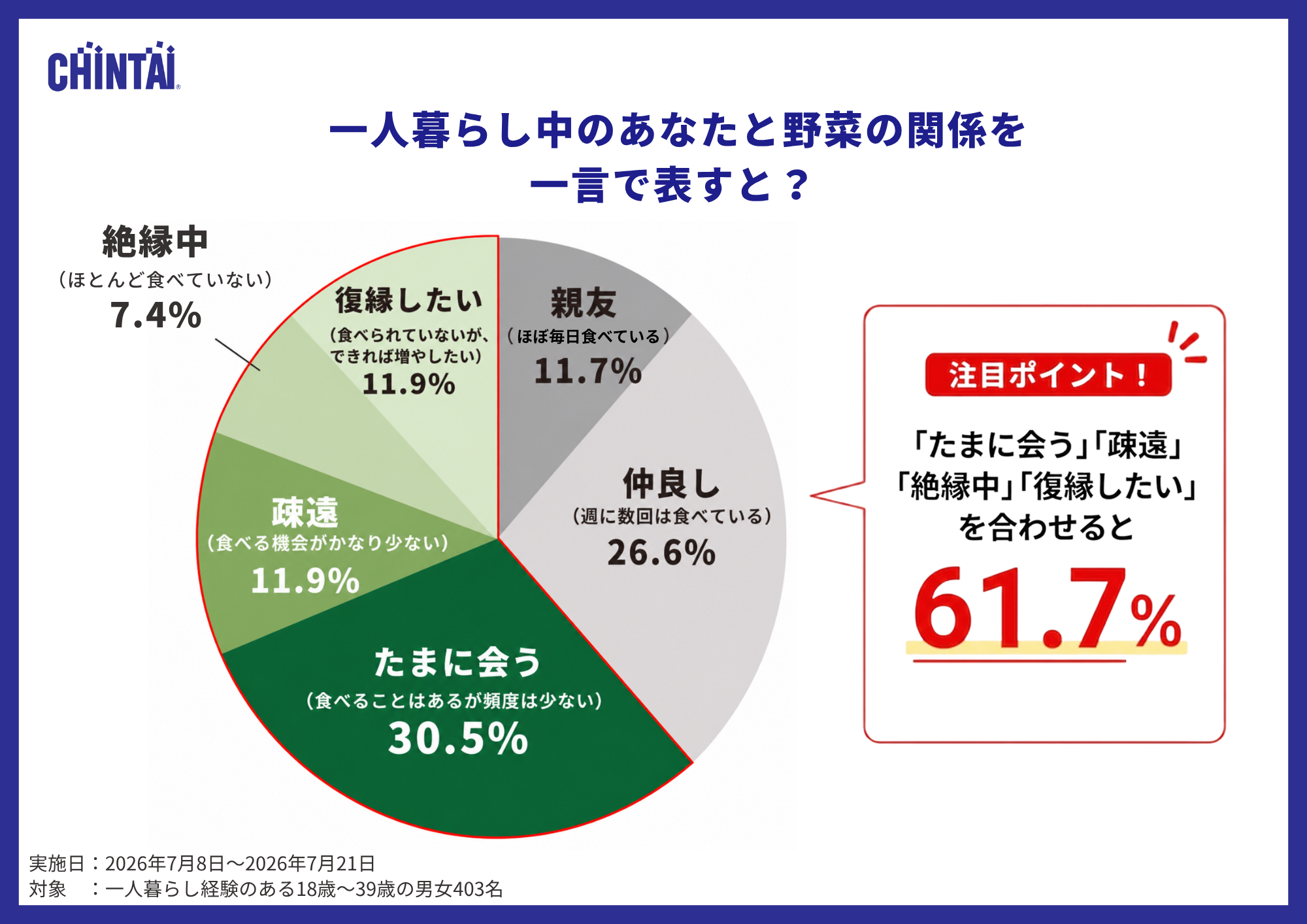 野菜との関係性
