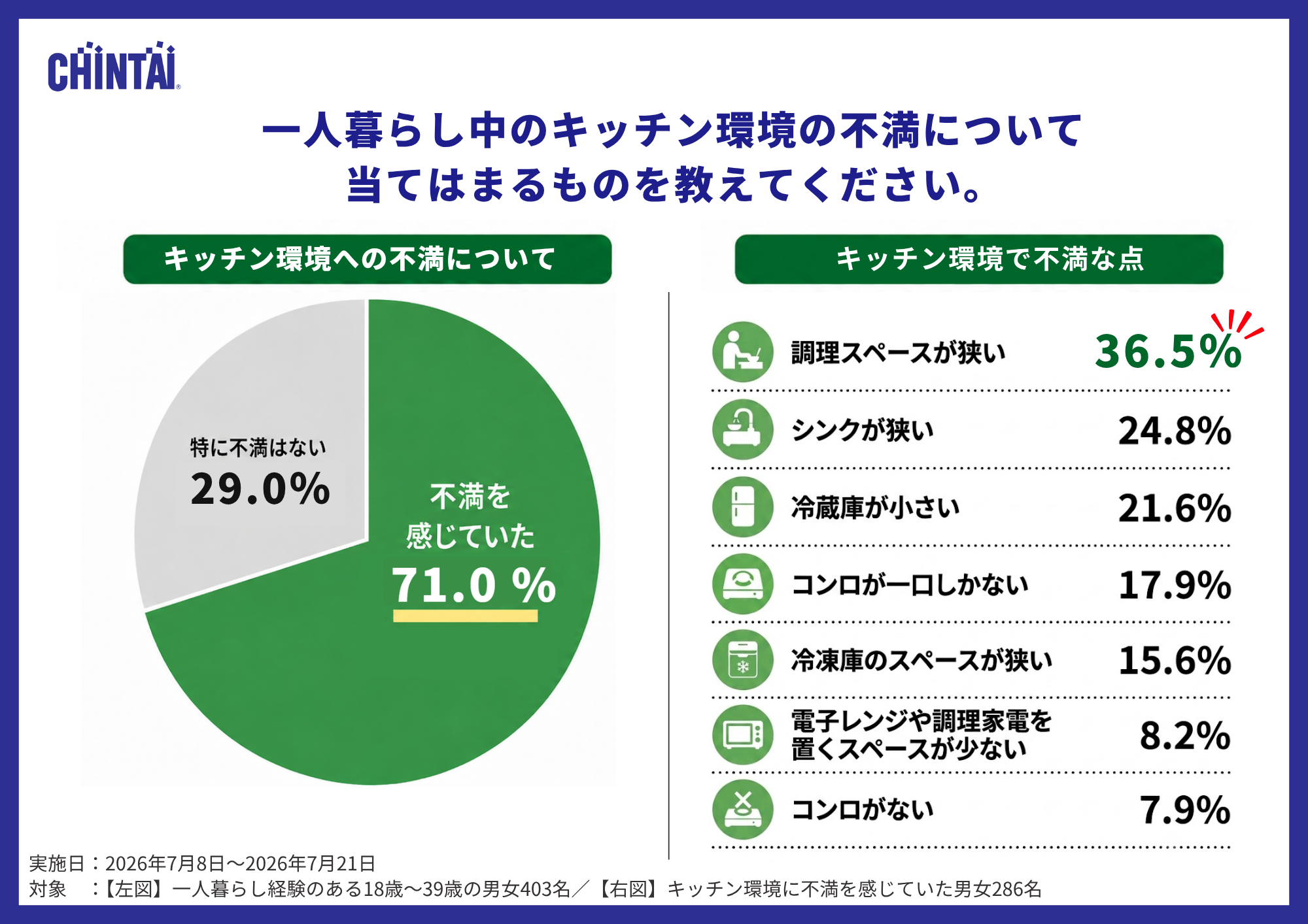 キッチン環境の不満について