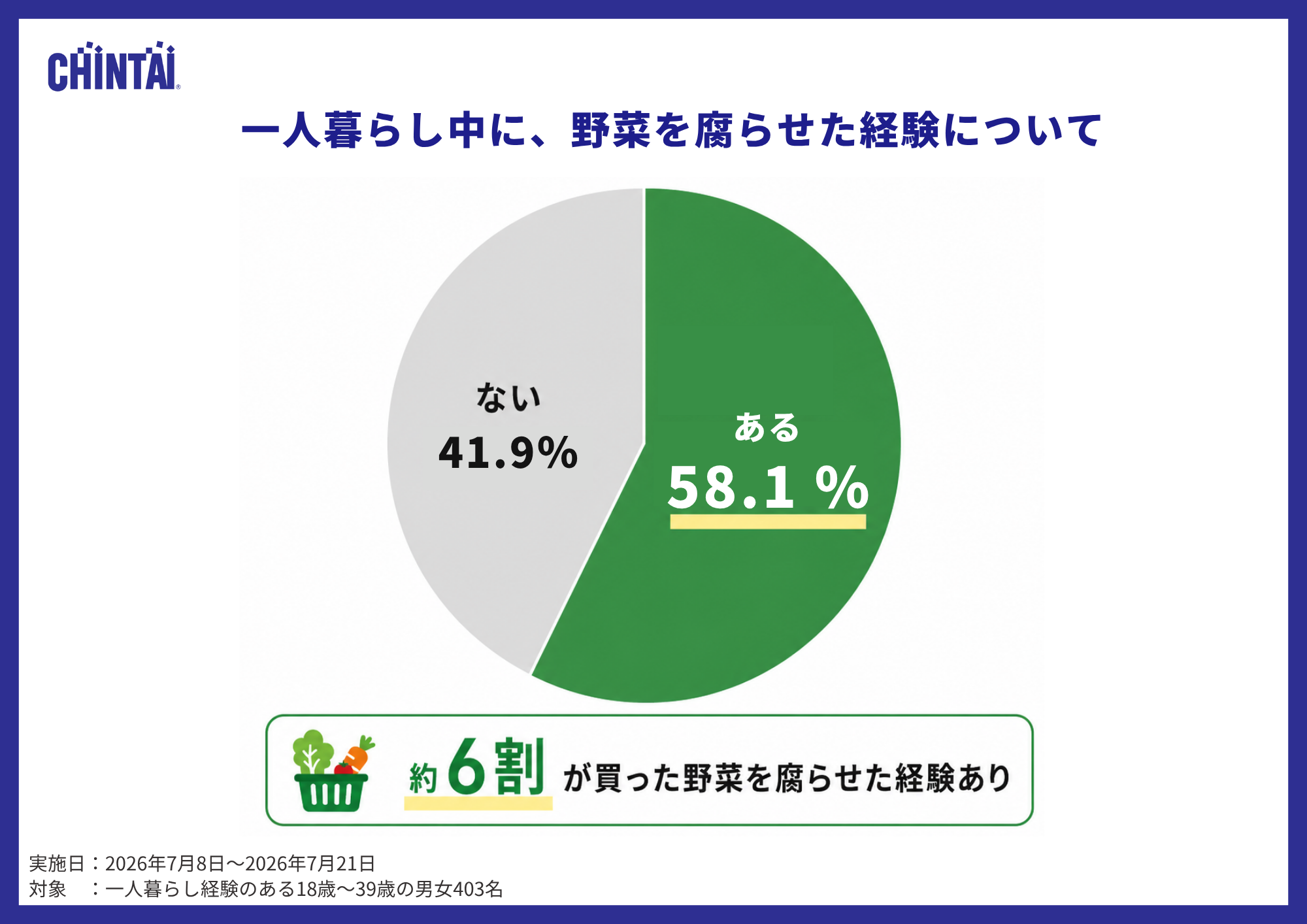 野菜を腐らせた経験