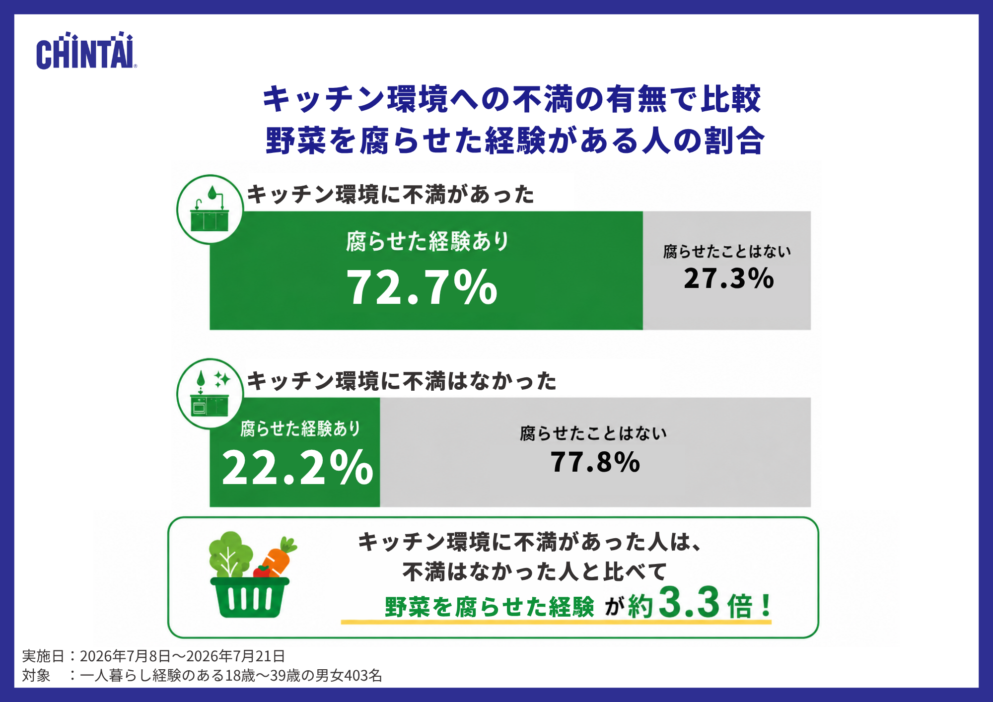 キッチン環境と野菜を腐らせた経験