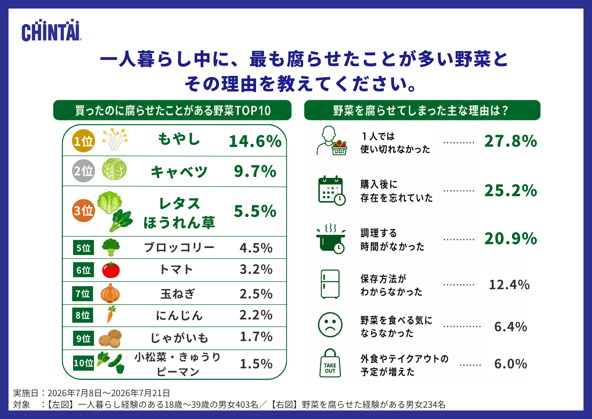 腐らせやすい野菜と理由