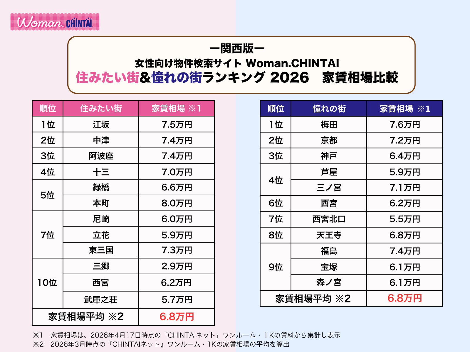 Womanランキング関西版家賃相場比較