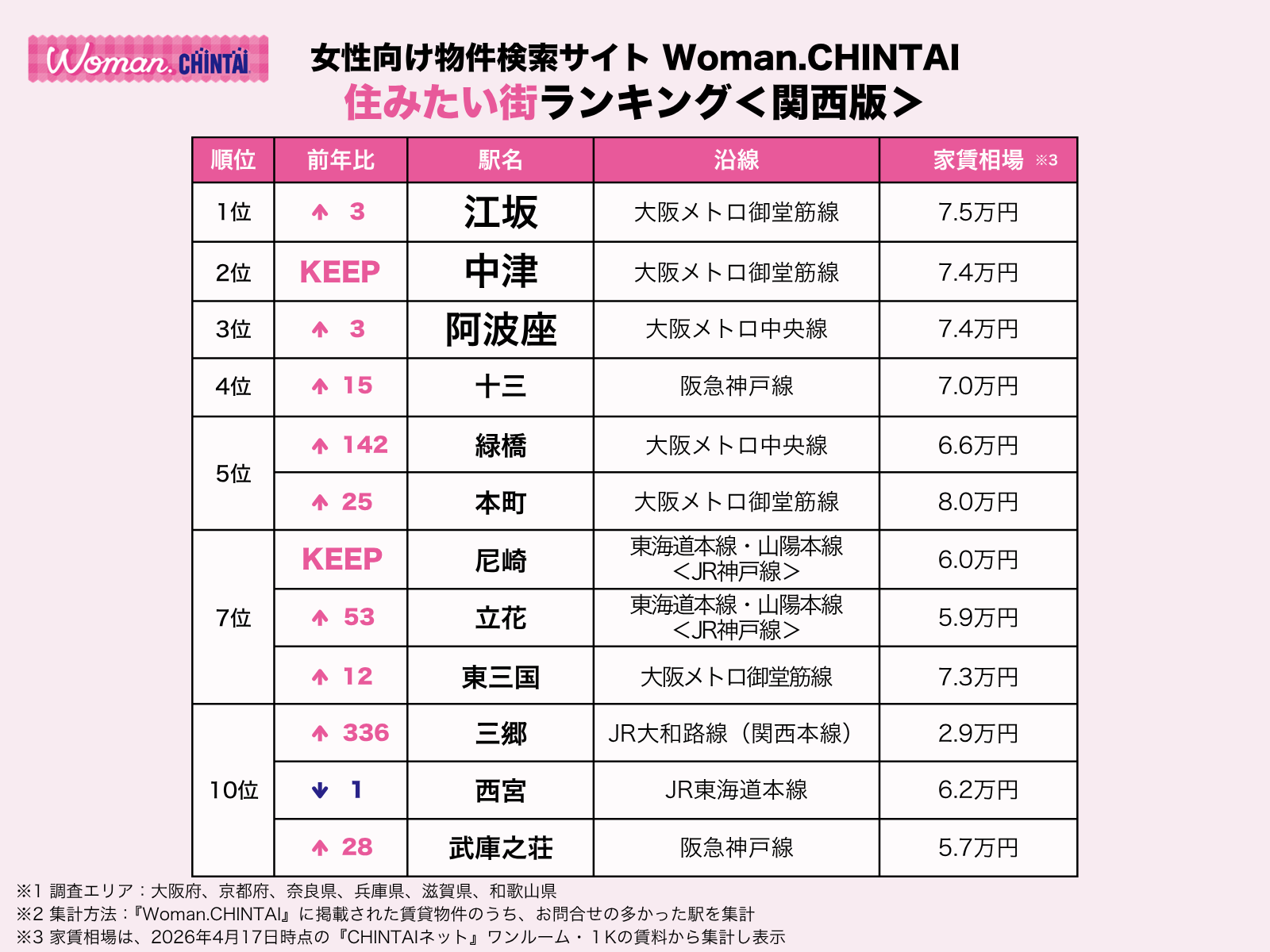 関西住みたい街ランキング