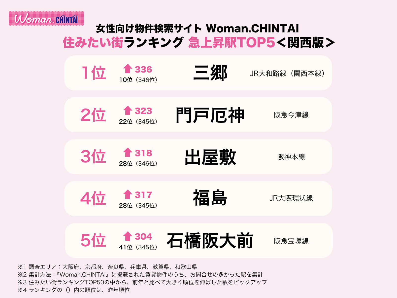 関西急上昇ランキング
