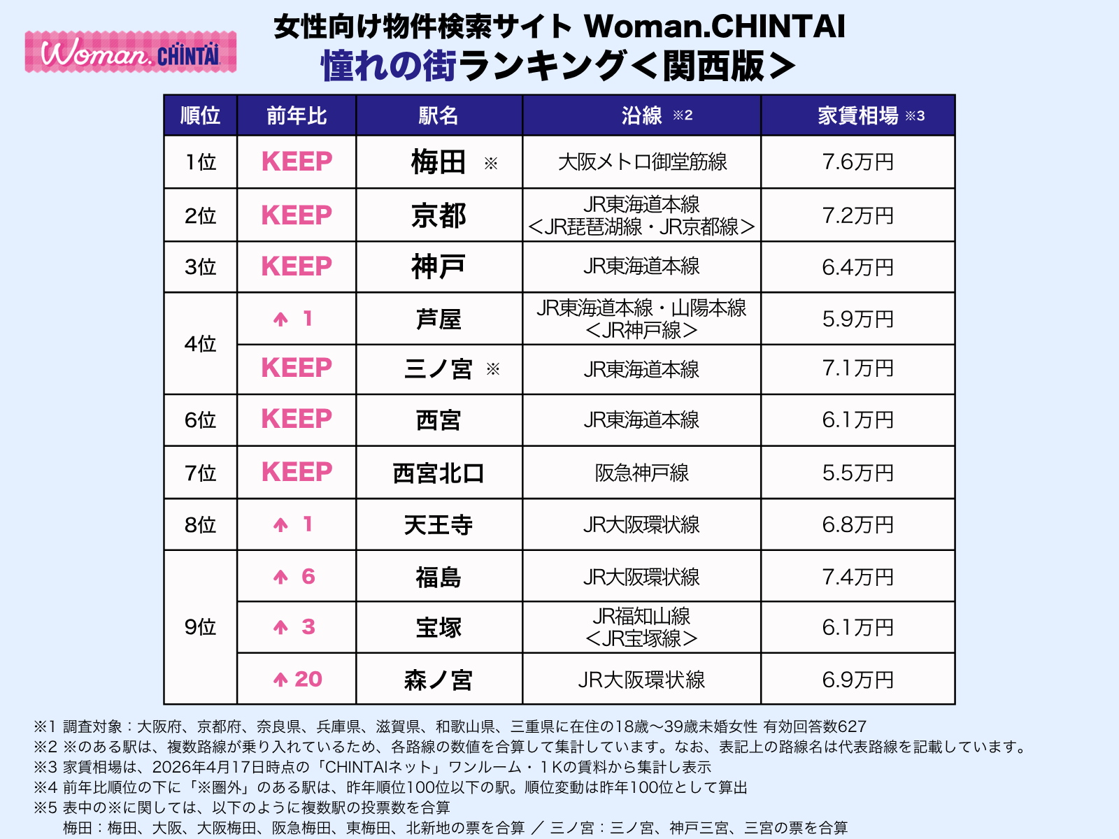関西憧れの街ランキング