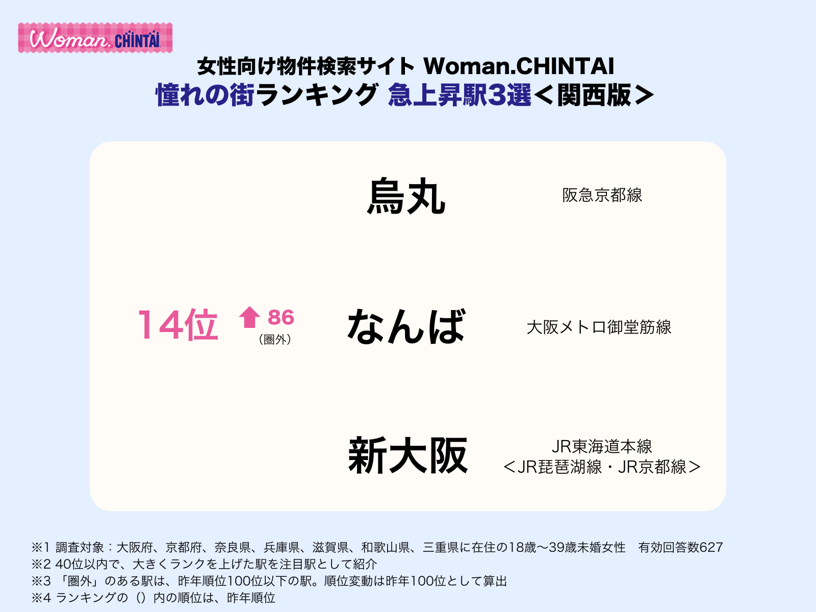 関西憧れの街急上昇
